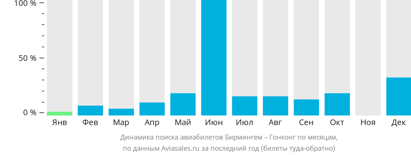 Динамика поиска авиабилетов из Бирмингема в Гонконг по месяцам