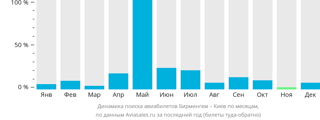 Динамика поиска авиабилетов из Бирмингема в Киев по месяцам