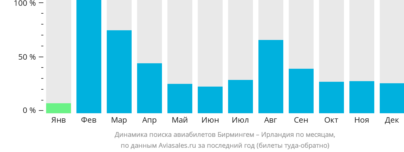 Динамика поиска авиабилетов из Бирмингема в Ирландию по месяцам