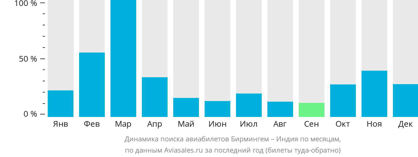 Динамика поиска авиабилетов из Бирмингема в Индию по месяцам