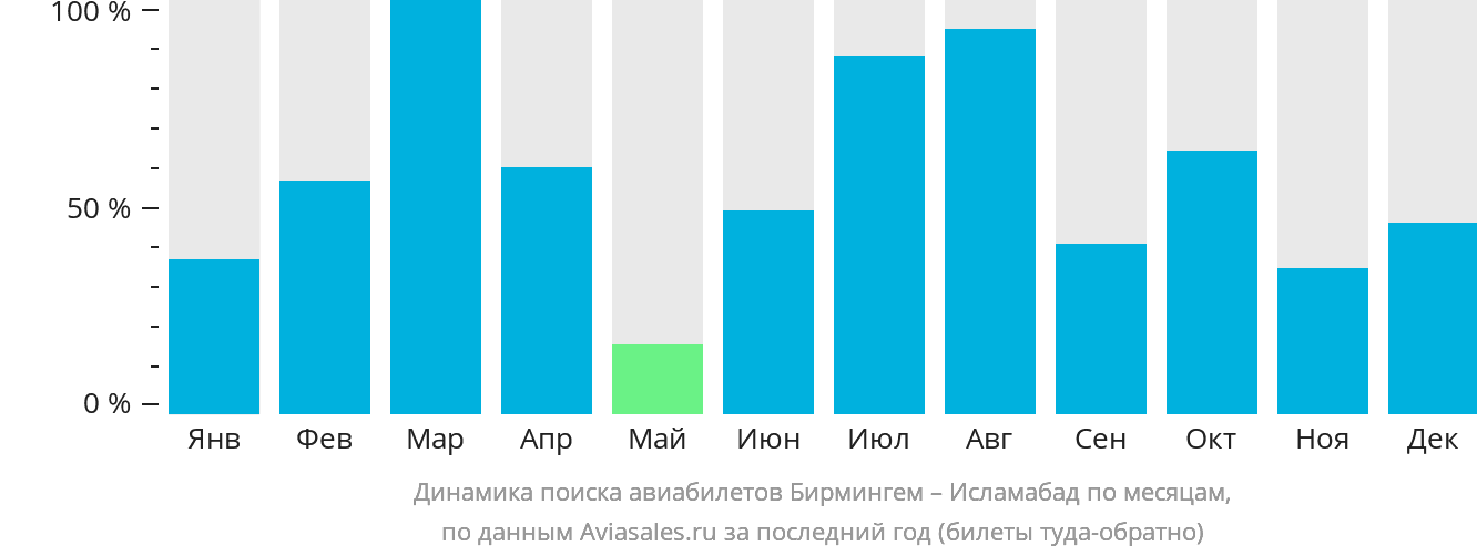 Динамика поиска авиабилетов из Бирмингема в Исламабад по месяцам