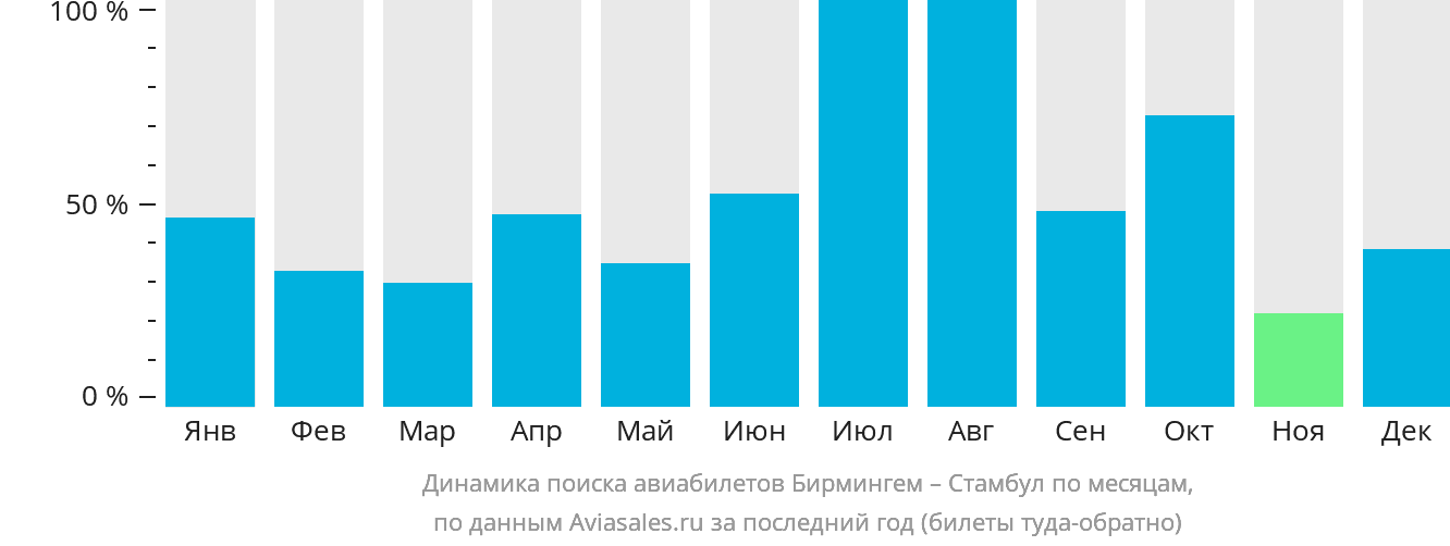 Динамика поиска авиабилетов из Бирмингема в Стамбул по месяцам