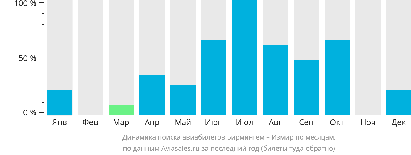 Динамика поиска авиабилетов из Бирмингема в Измир по месяцам