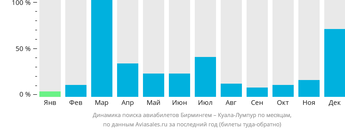 Динамика поиска авиабилетов из Бирмингема в Куала-Лумпур по месяцам