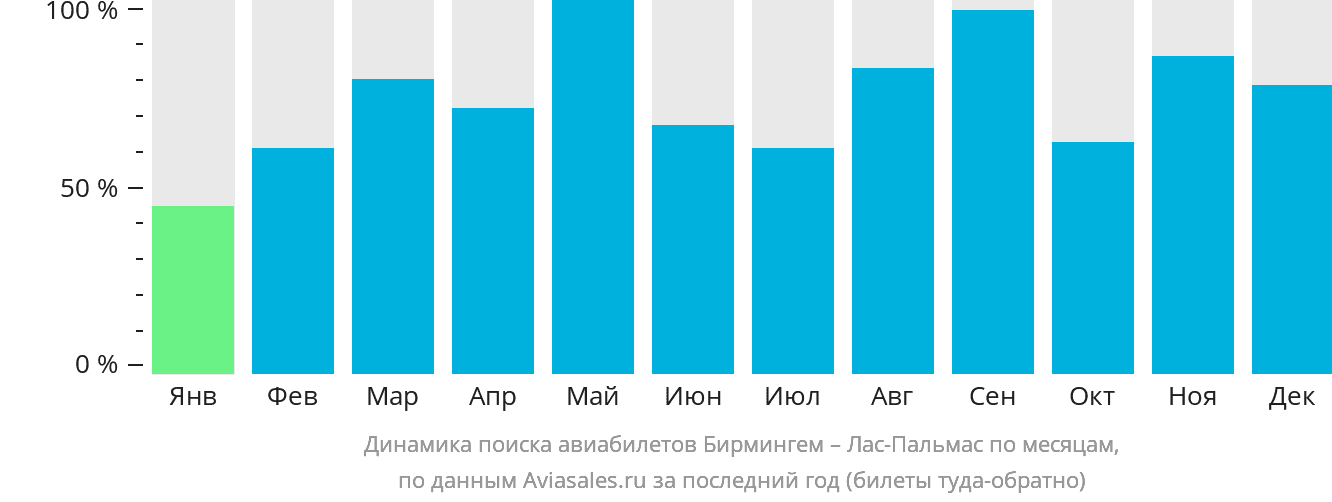 Динамика поиска авиабилетов из Бирмингема в Лас-Пальмас по месяцам