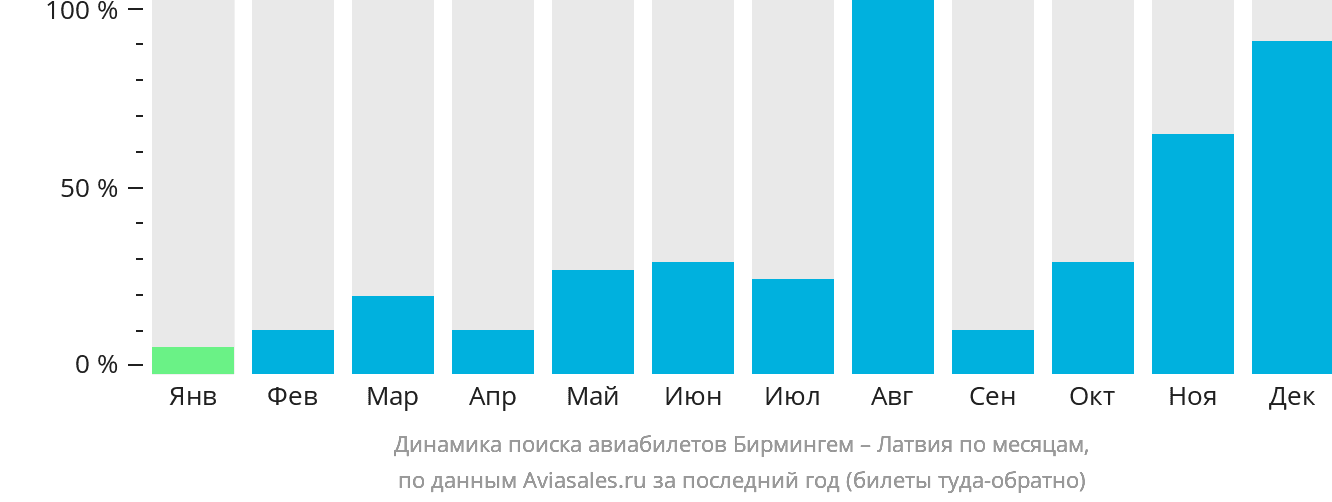 Динамика поиска авиабилетов из Бирмингема в Латвию по месяцам