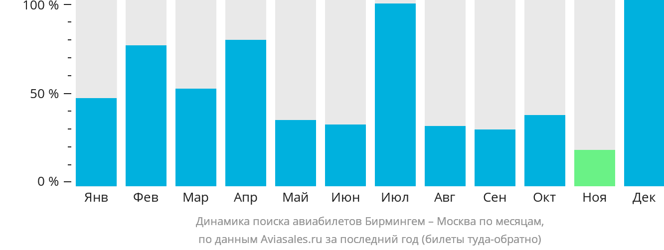 Динамика поиска авиабилетов из Бирмингема в Москву по месяцам