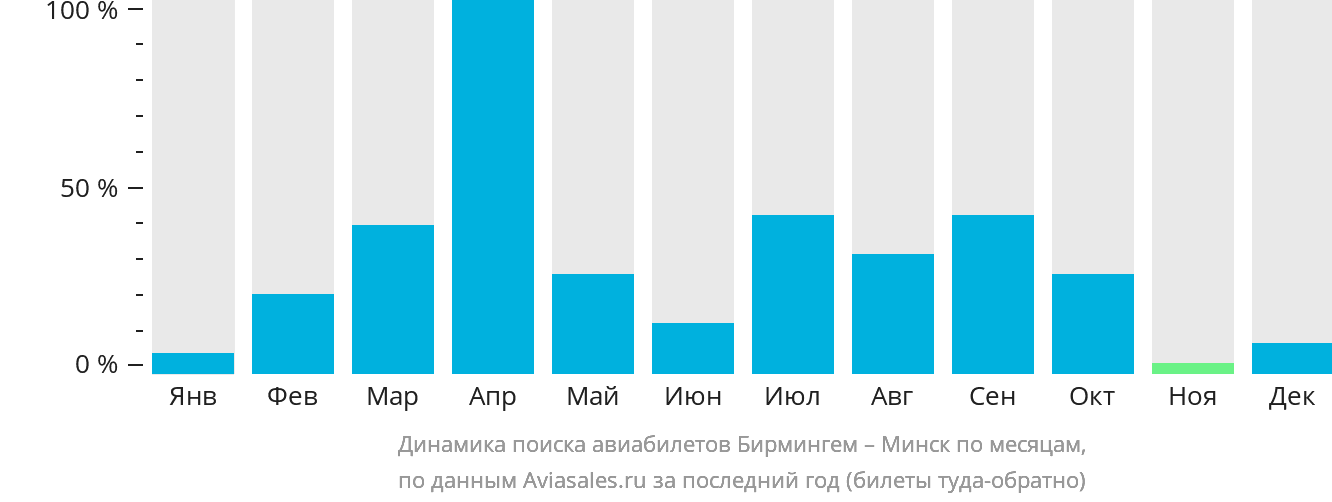 Динамика поиска авиабилетов из Бирмингема в Минск по месяцам