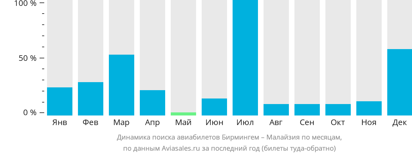 Динамика поиска авиабилетов из Бирмингема в Малайзию по месяцам