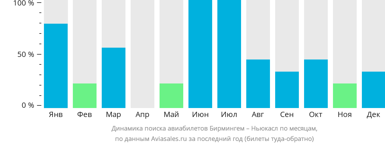 Динамика поиска авиабилетов из Бирмингема в Ньюкасл по месяцам