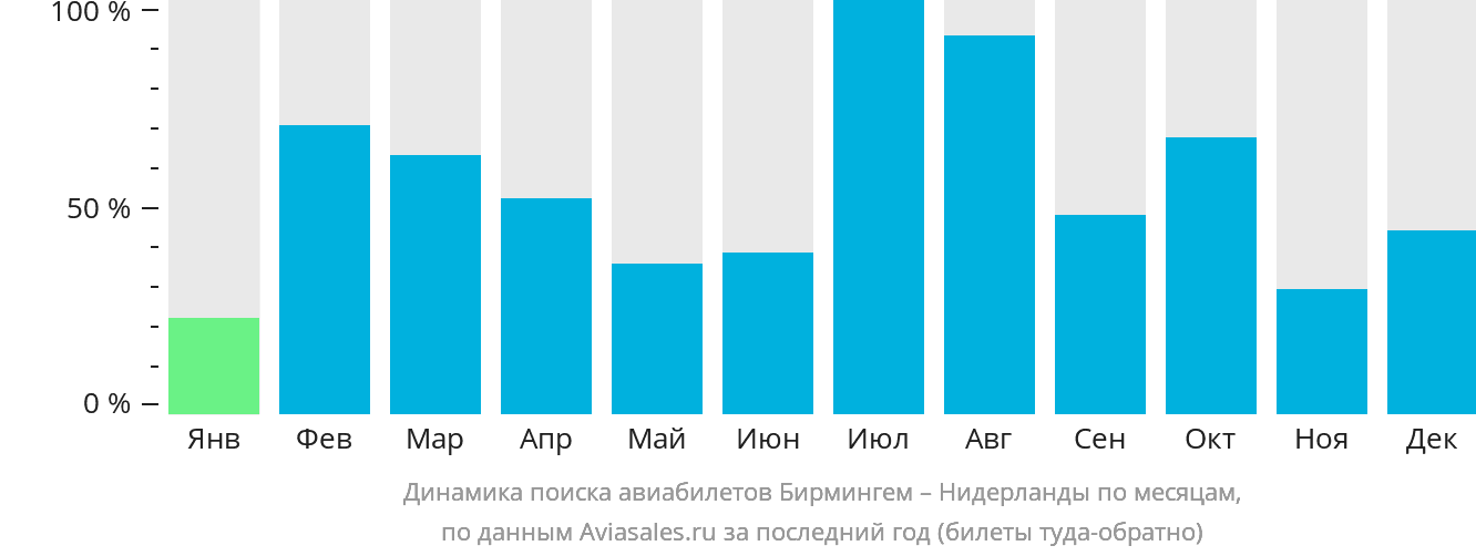 Динамика поиска авиабилетов из Бирмингема в Нидерланды по месяцам