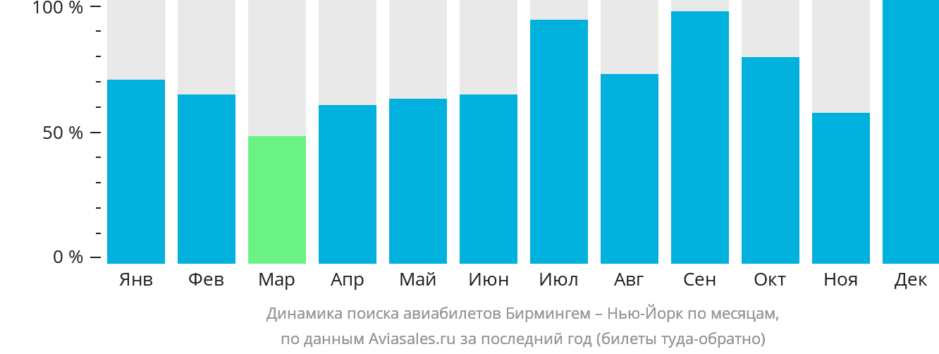 Динамика поиска авиабилетов из Бирмингема в Нью-Йорк по месяцам