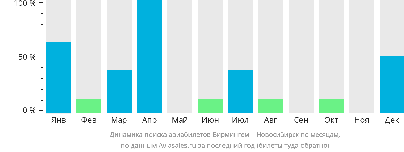 Динамика поиска авиабилетов из Бирмингема в Новосибирск по месяцам