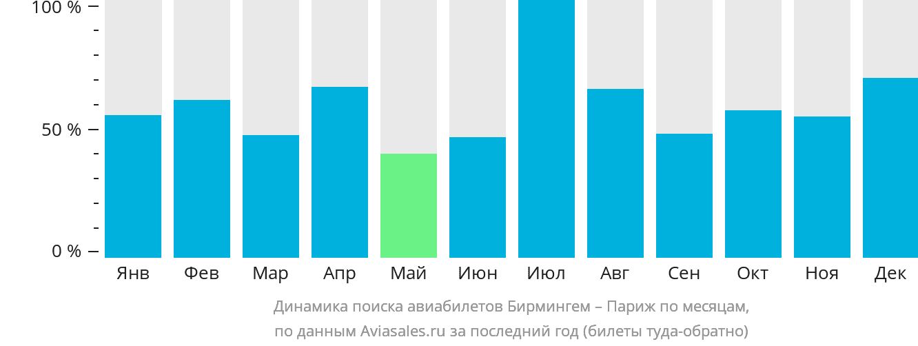 Динамика поиска авиабилетов из Бирмингема в Париж по месяцам