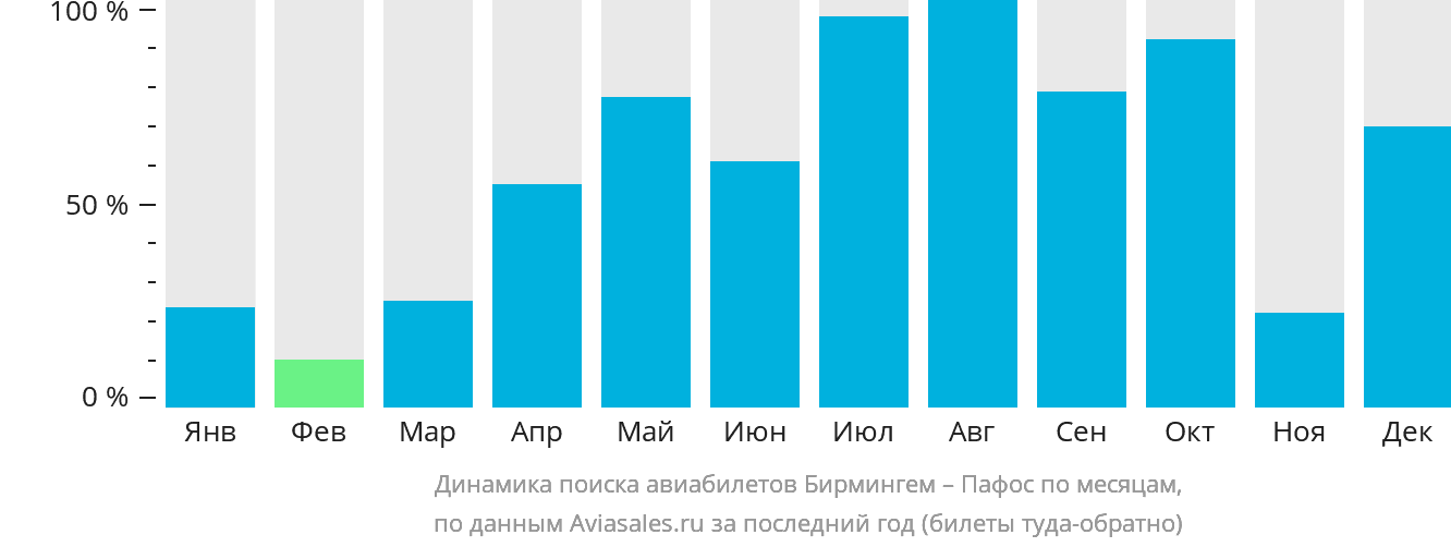Динамика поиска авиабилетов из Бирмингема в Пафос по месяцам
