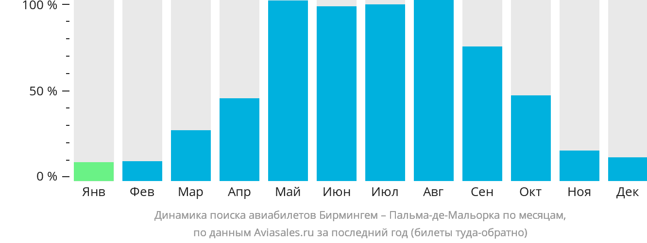 Динамика поиска авиабилетов из Бирмингема в Пальма-де-Майорку по месяцам