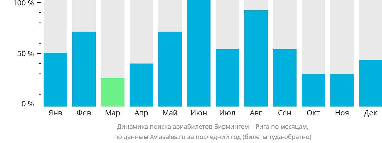 Динамика поиска авиабилетов из Бирмингема в Ригу по месяцам
