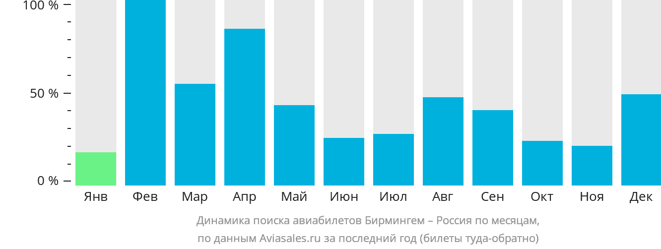 Динамика поиска авиабилетов из Бирмингема в Россию по месяцам