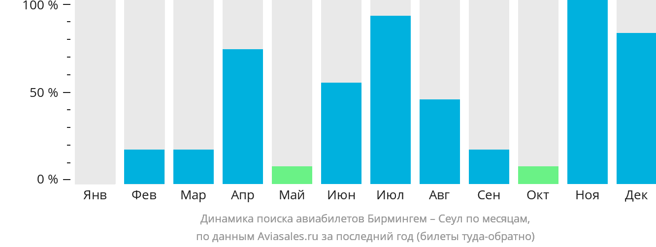 Динамика поиска авиабилетов из Бирмингема в Сеул по месяцам