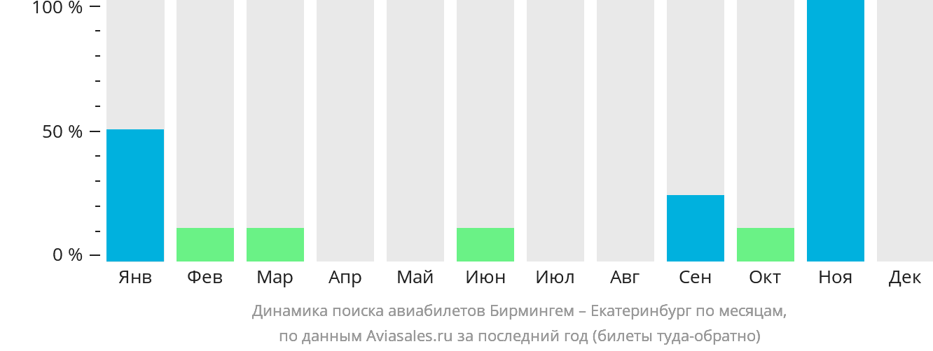 Динамика поиска авиабилетов из Бирмингема в Екатеринбург по месяцам