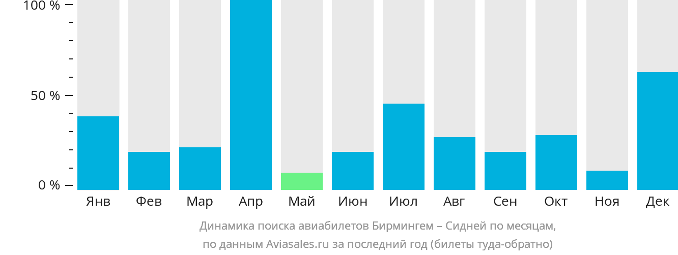 Динамика поиска авиабилетов из Бирмингема в Сидней по месяцам