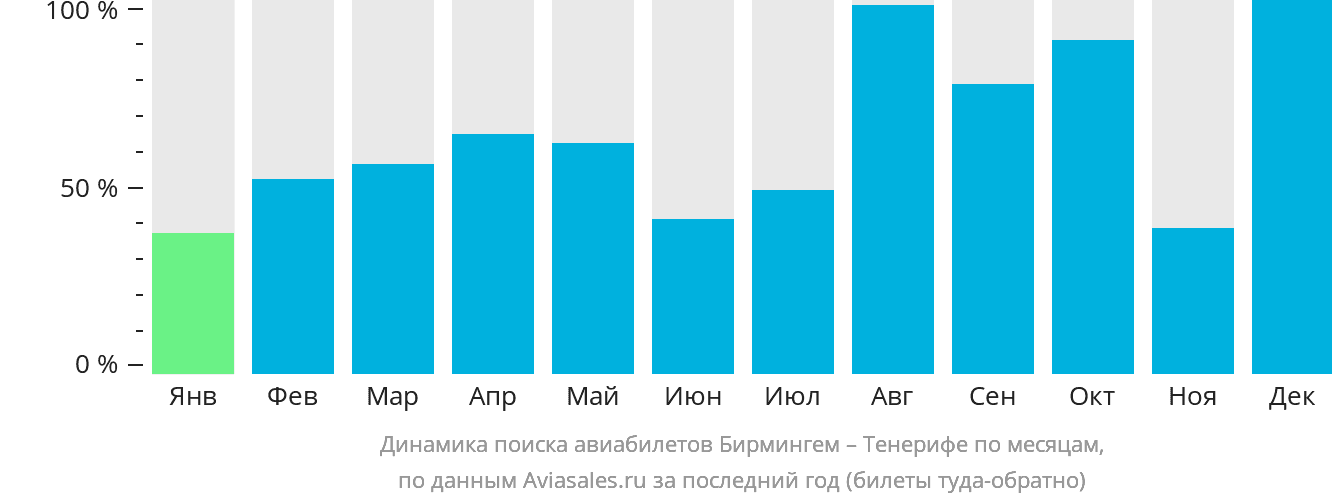 Динамика поиска авиабилетов из Бирмингема на Тенерифе по месяцам