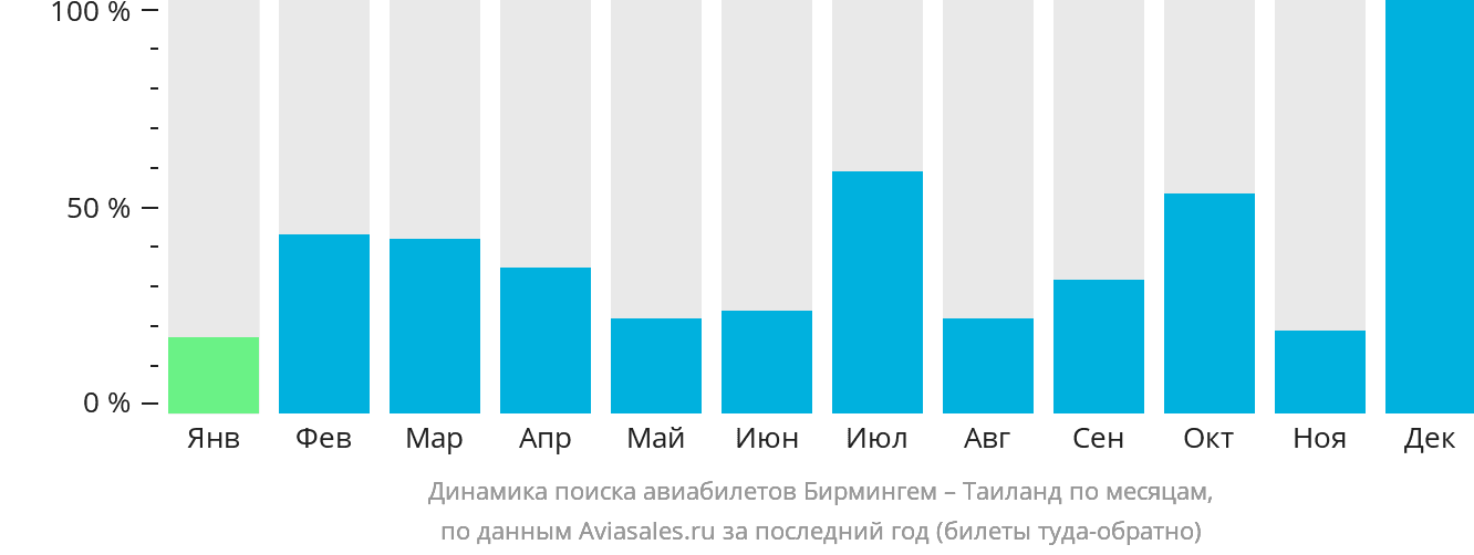 Динамика поиска авиабилетов из Бирмингема в Таиланд по месяцам