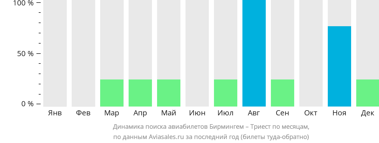 Динамика поиска авиабилетов из Бирмингема в Триест по месяцам