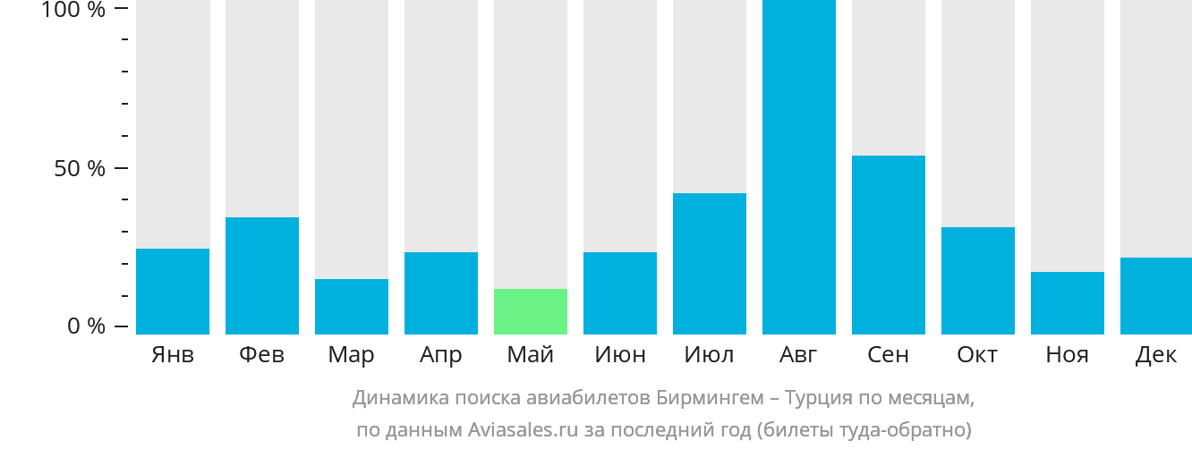 Динамика поиска авиабилетов из Бирмингема в Турцию по месяцам