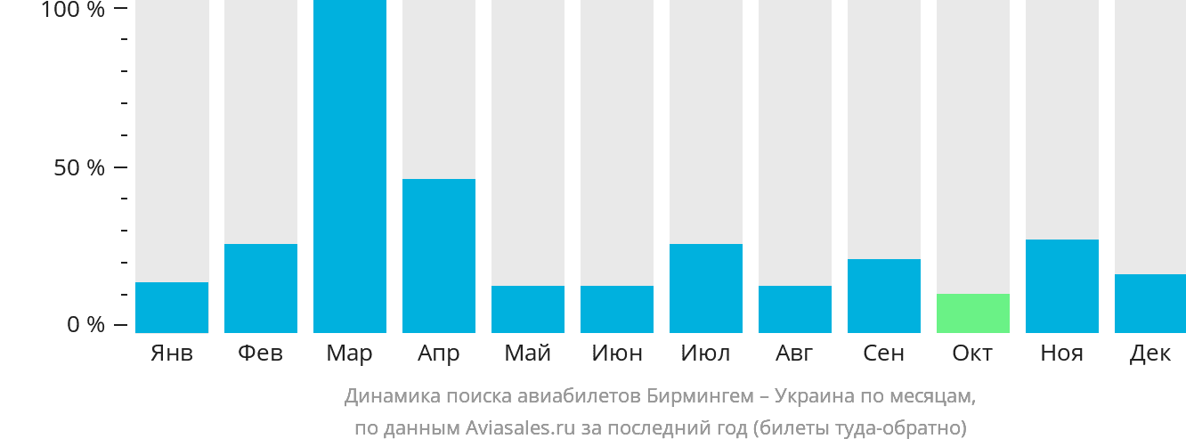 Динамика поиска авиабилетов из Бирмингема в Украину по месяцам