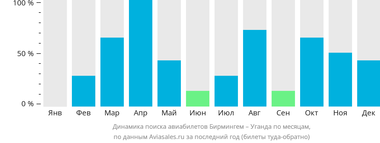 Динамика поиска авиабилетов из Бирмингема в Уганду по месяцам