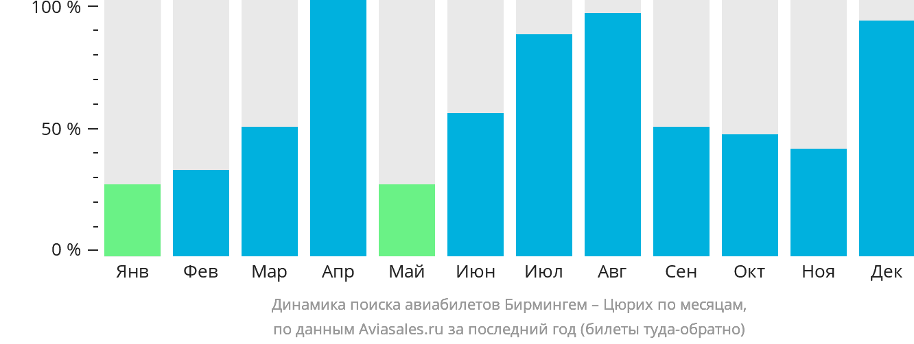 Динамика поиска авиабилетов из Бирмингема в Цюрих по месяцам