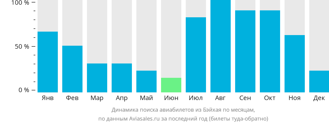 Динамика поиска авиабилетов из Бэйхая по месяцам