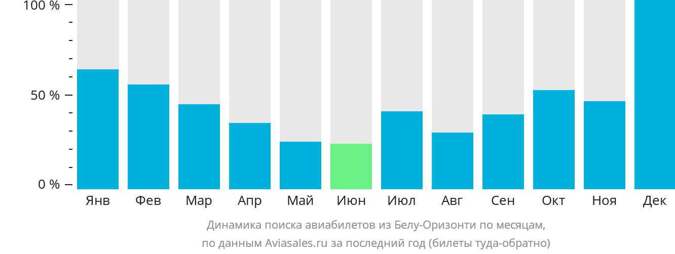 Динамика поиска авиабилетов из Белу-Оризонти по месяцам