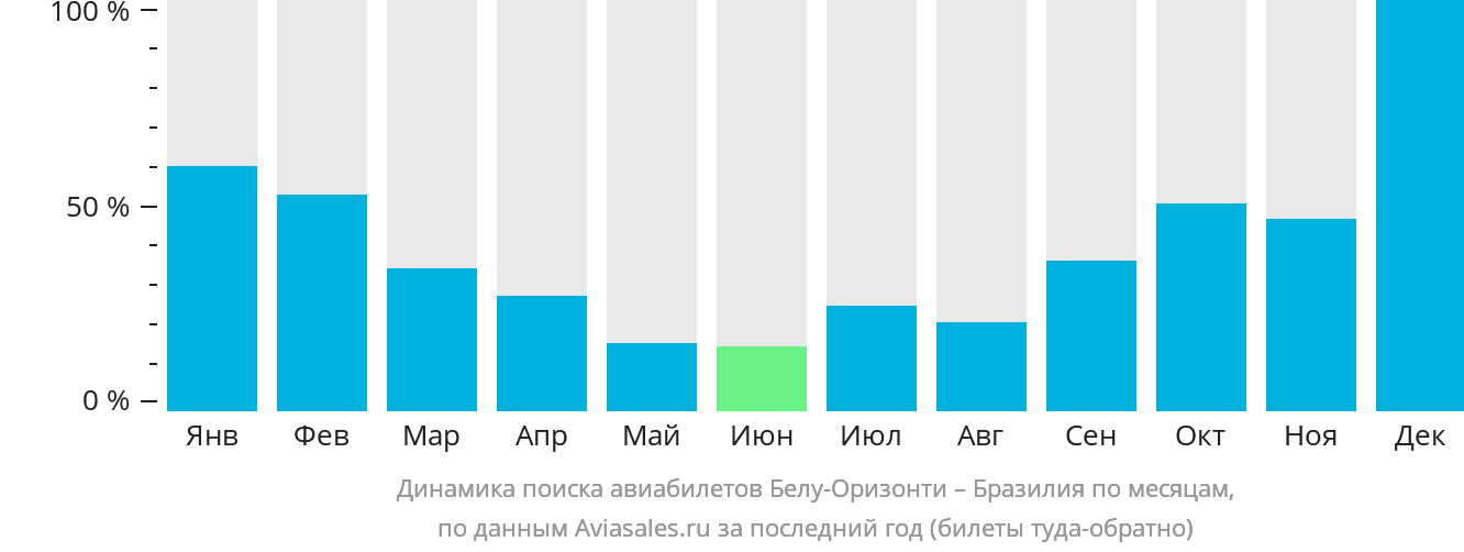 Динамика поиска авиабилетов из Белу-Оризонти в Бразилию по месяцам