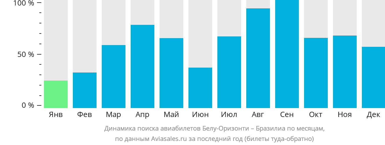 Динамика поиска авиабилетов из Белу-Оризонти в Бразилиа по месяцам