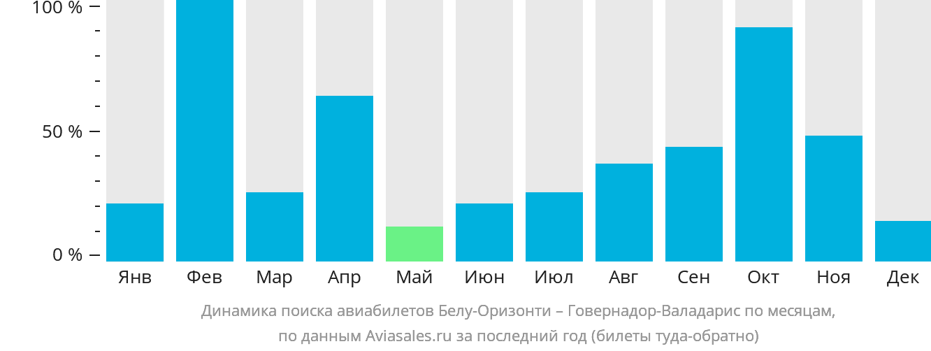 Динамика поиска авиабилетов из Белу-Оризонти в Говернадор-Валадарис по месяцам