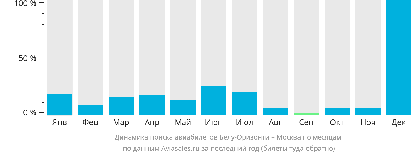 Динамика поиска авиабилетов из Белу-Оризонти в Москву по месяцам