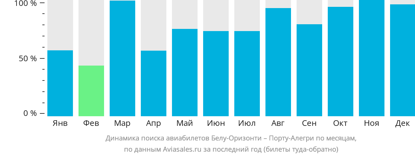 Динамика поиска авиабилетов из Белу-Оризонти в Порту-Алегри по месяцам