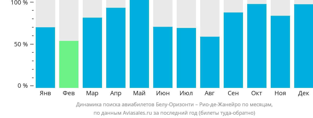 Динамика поиска авиабилетов из Белу-Оризонти в Рио-де-Жанейро по месяцам