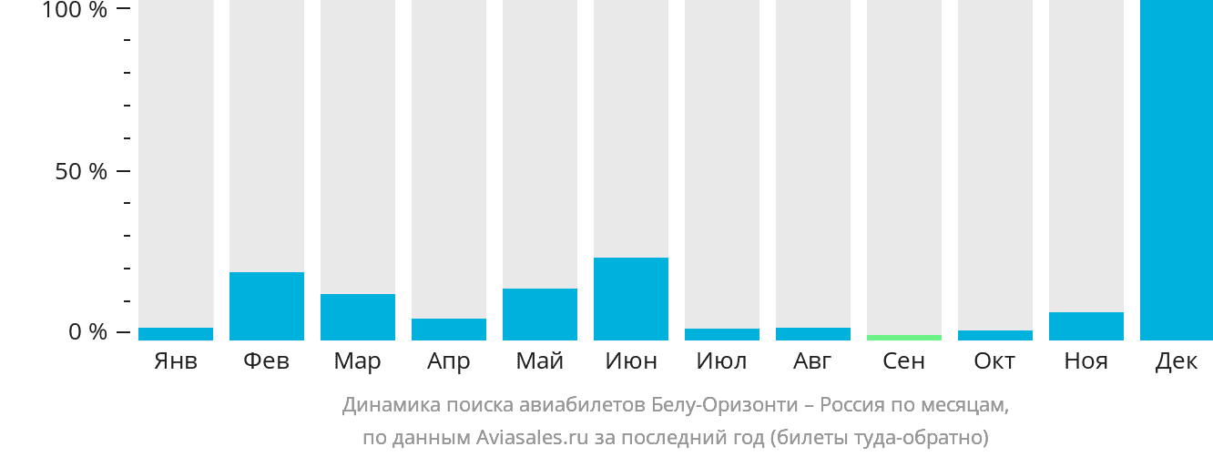 Динамика поиска авиабилетов из Белу-Оризонти в Россию по месяцам