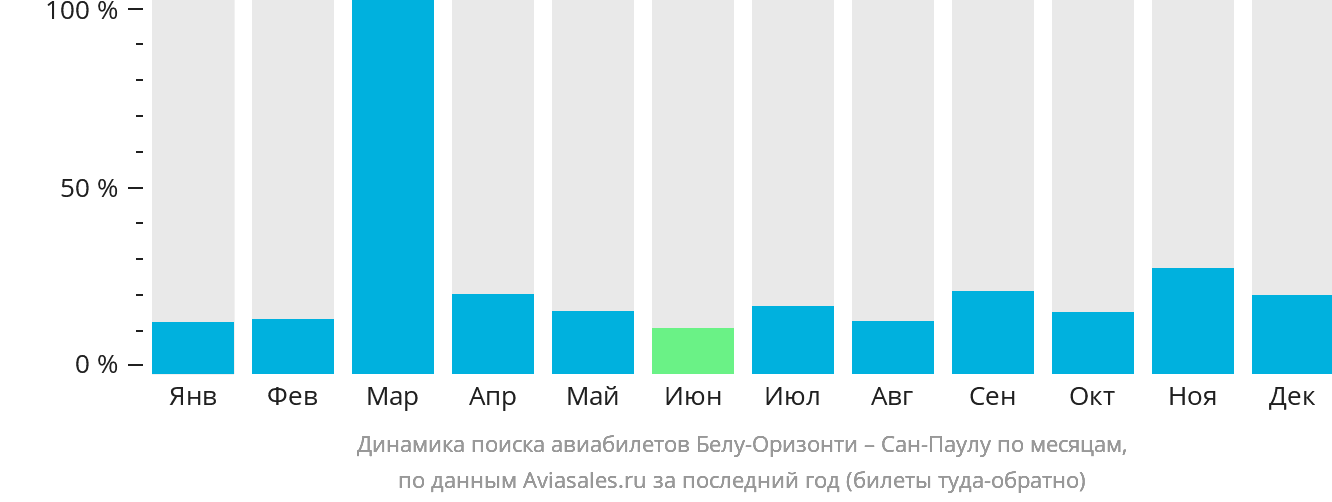 Динамика поиска авиабилетов из Белу-Оризонти в Сан-Паулу по месяцам