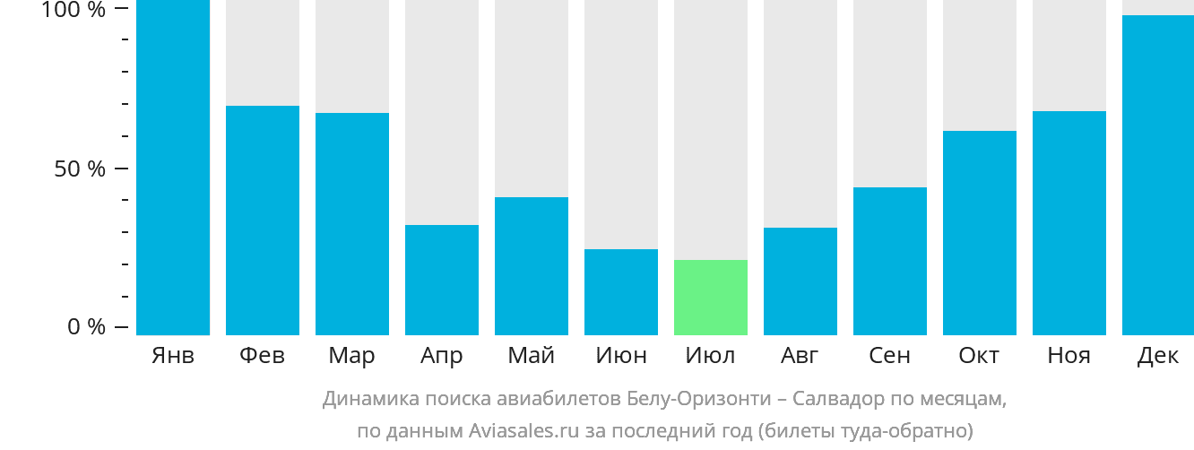 Динамика поиска авиабилетов из Белу-Оризонти в Сальвадор по месяцам