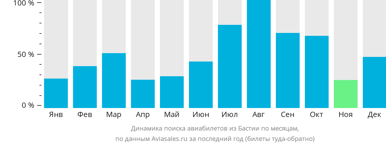 Динамика поиска авиабилетов из Бастии по месяцам