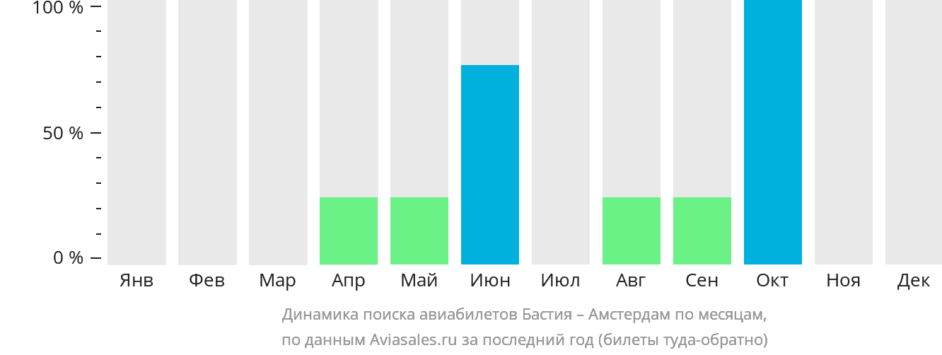 Динамика поиска авиабилетов из Бастии в Амстердам по месяцам