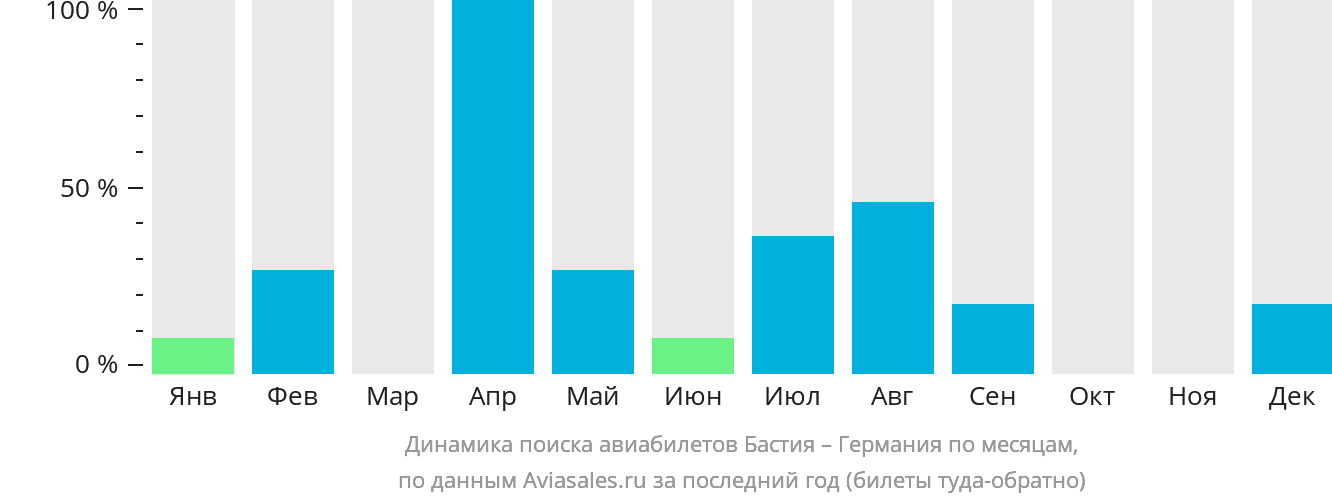 Динамика поиска авиабилетов из Бастии в Германию по месяцам