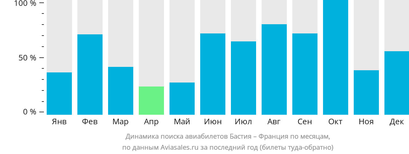 Динамика поиска авиабилетов из Бастии во Францию по месяцам