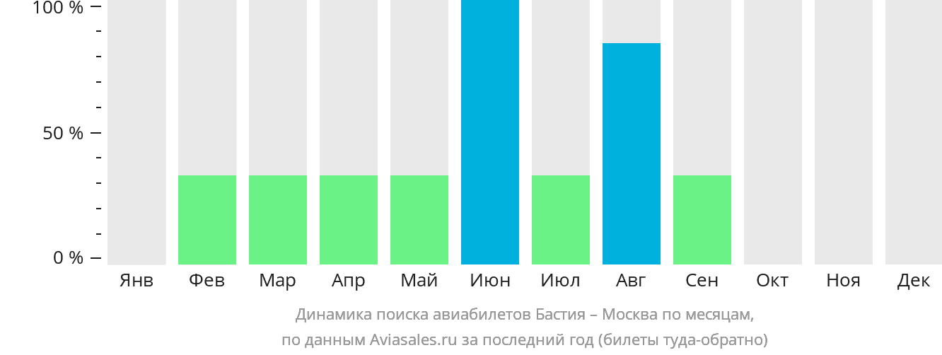 Динамика поиска авиабилетов из Бастии в Москву по месяцам