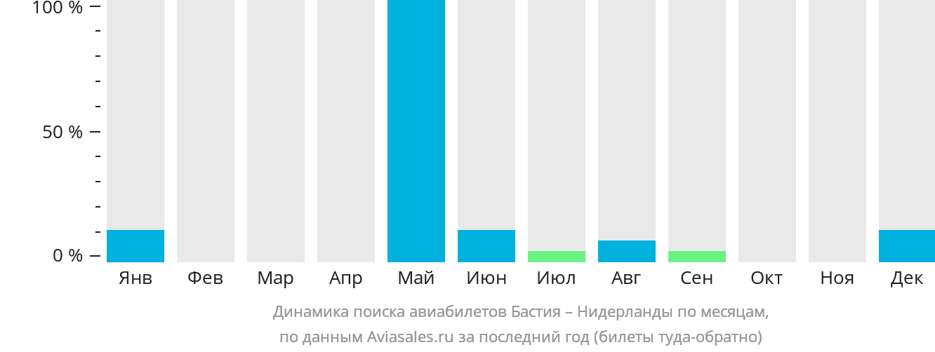 Динамика поиска авиабилетов из Бастии в Нидерланды по месяцам