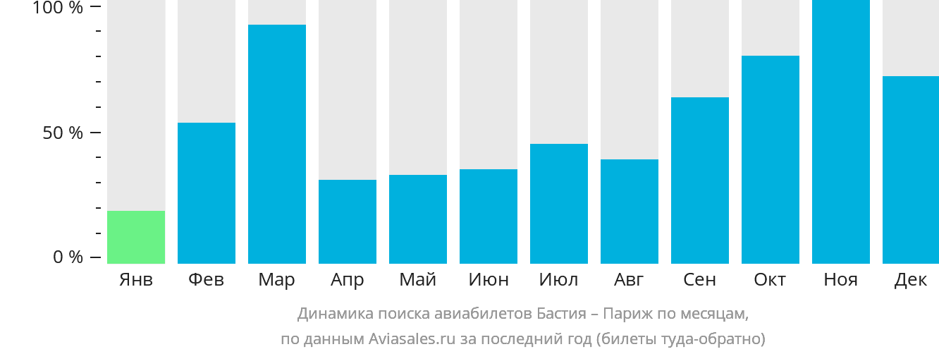 Динамика поиска авиабилетов из Бастии в Париж по месяцам